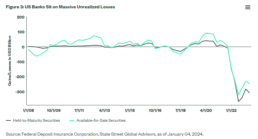 US Banks sit on massive unrealized losses