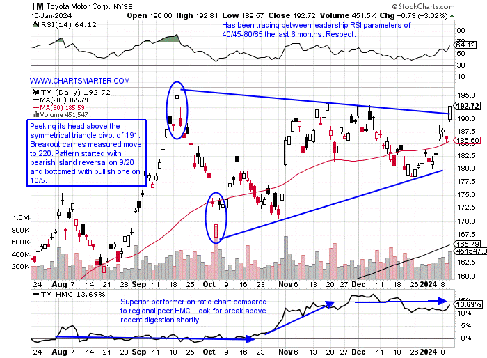 Toyota stock chart