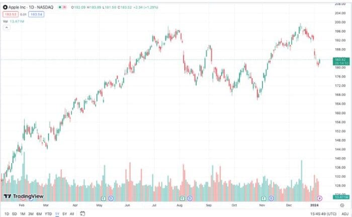 3 Dow Jones Stocks To Watch In January 2024