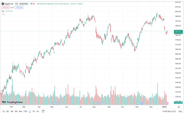 aapl stock