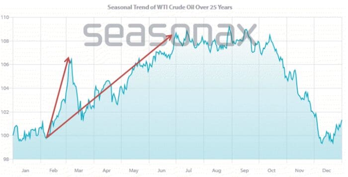 Crude Oil: Is The Next Price Surge Coming?