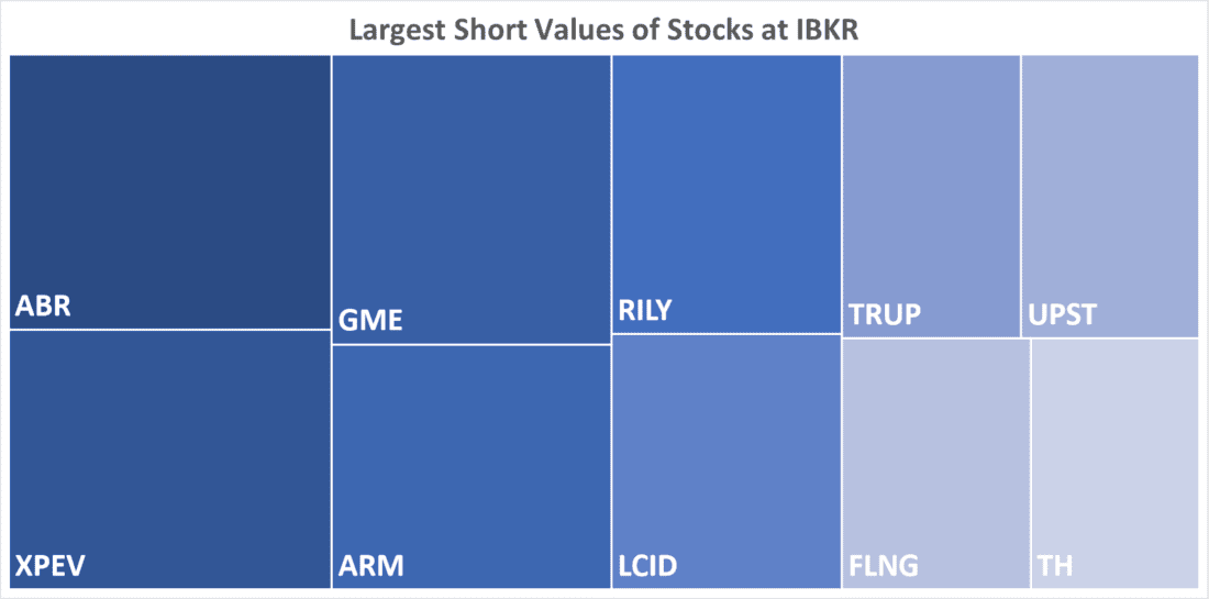 Largest Short Values of Stocks at IBKR