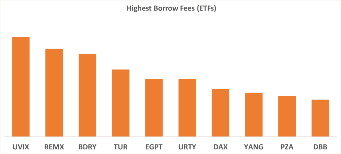 Highest Borrows Fees (ETFs)
