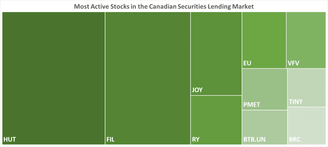 IBKR’s Most Active Stocks in the Canadian Securities Lending Market as of 1/4/2024.