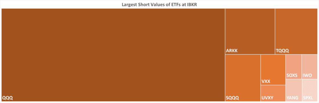 Largest Short Values of ETFs at IBKR