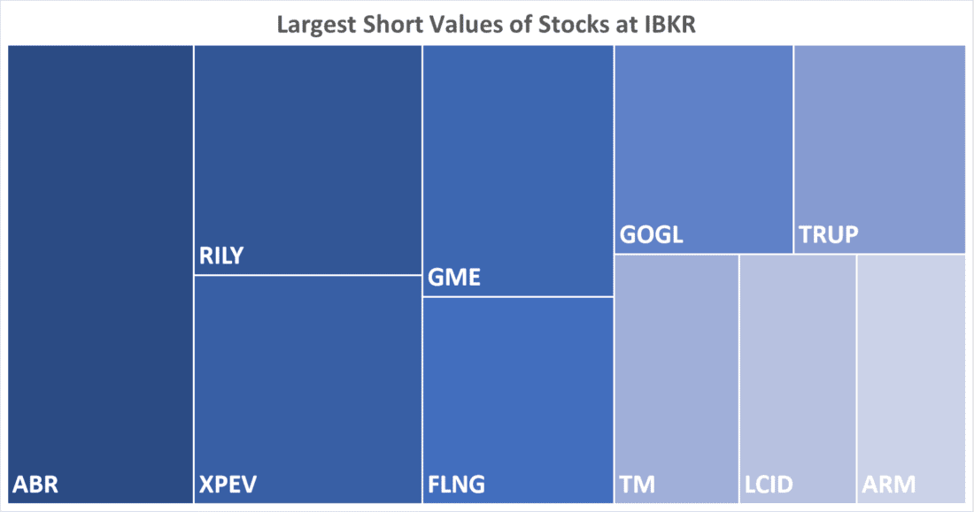 Largest Short Values of Stocks at IBKR
