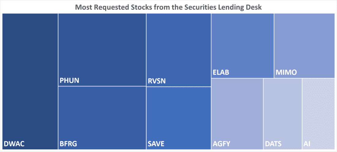 Most Requested Stocks from the Securities Lending Desk
