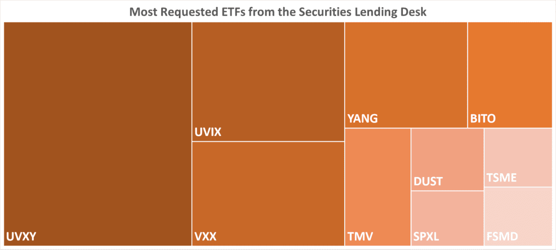 Most Requested ETFs from the Securities Lending Desk

