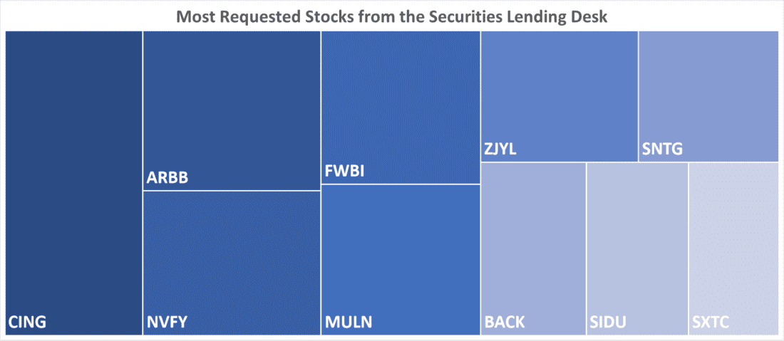 Most Requested Stocks from the Securities Lending Desk