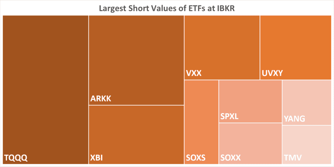 Largest Short Values of ETFs at IBKR