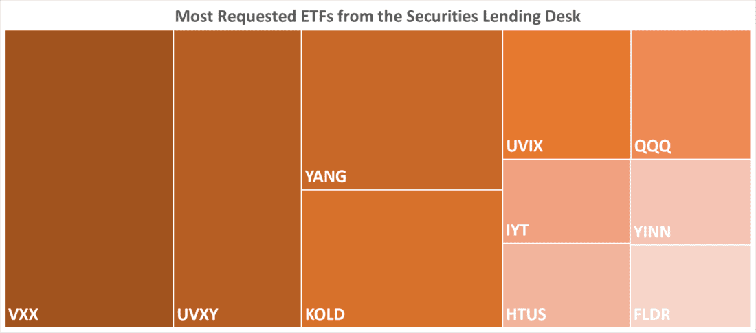 Most Requested ETFs from the Securities Lending Desk
