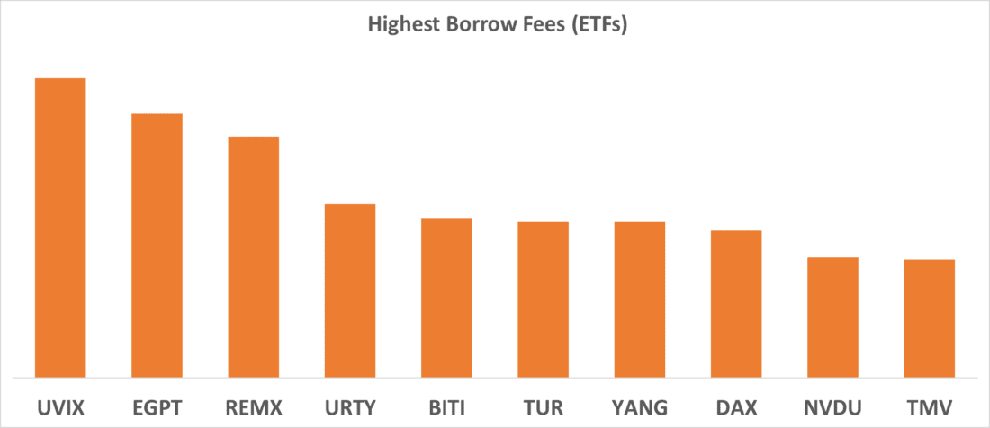 Highest Borrow Fees (ETFs)