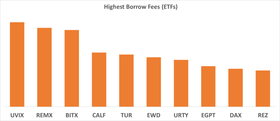 Highest Borrow Fees (ETFs)