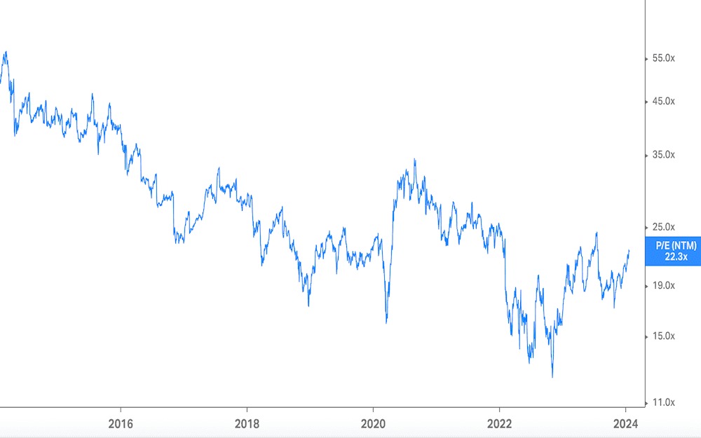 Meta is the least expensive of all the Magnificent Seven firms, with a price-to-earnings (P/E) ratio of just 22x