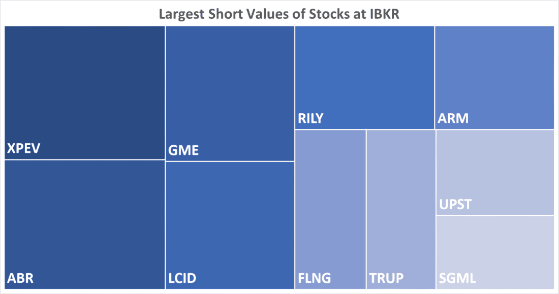Largest Short Values of Stocks at IBKR
