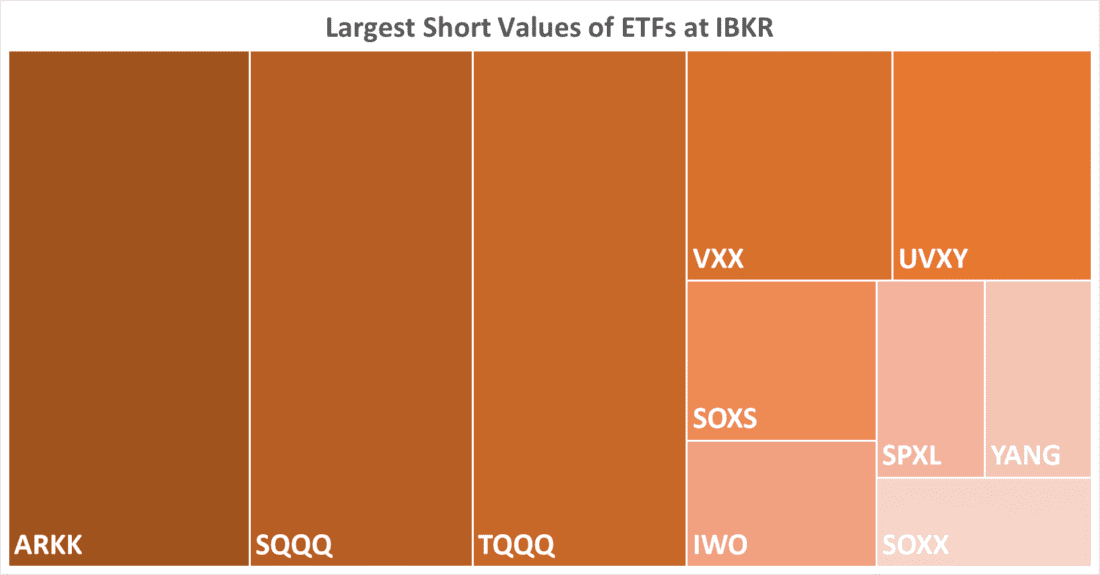 Largest Short Values of ETFs at IBKR
