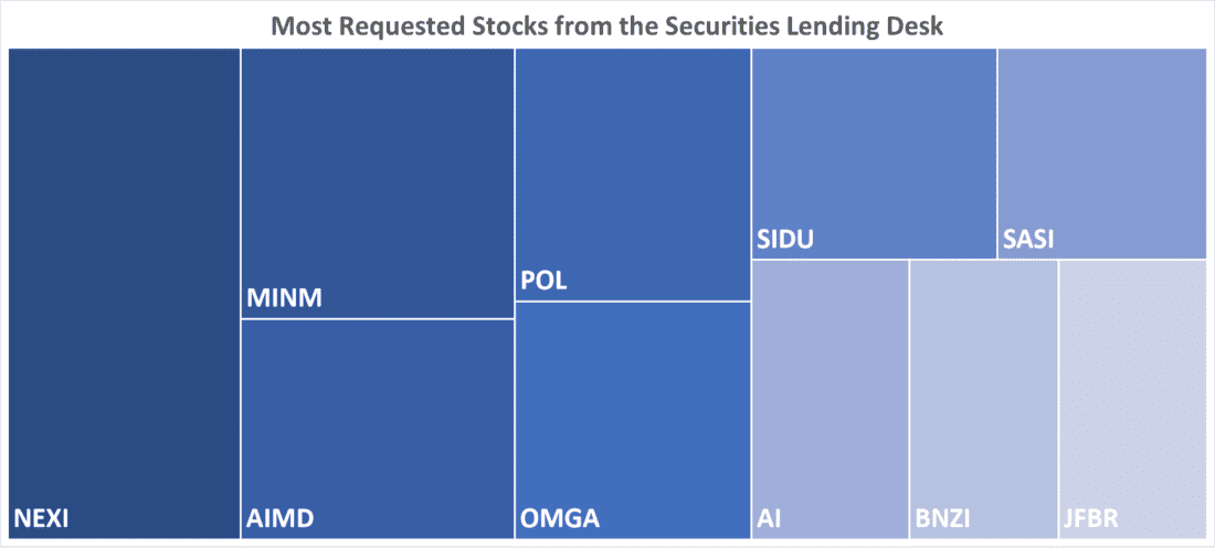 Most Requested Stocks from the Securities Lending Desk

