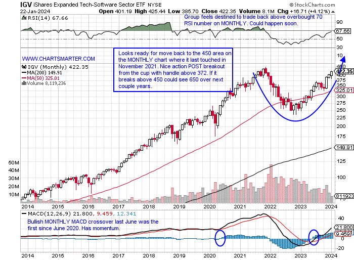 Technology Sector Review: 1/23/24