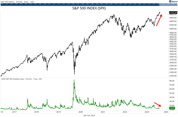 Chart Advisor: High Confidence, Low VIX