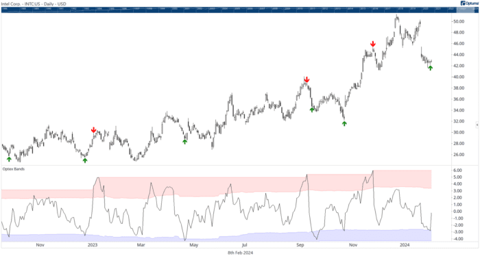 Chart Advisors: Catching the Falling Knife