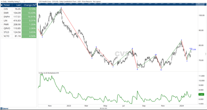 Chart Advisor: Watching CVS with Interest