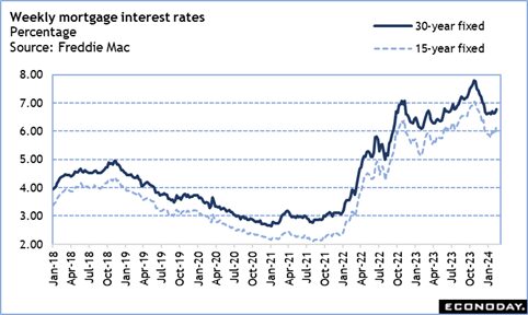 High points for US economic data scheduled for February 19 week