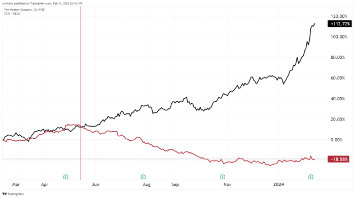Chart Advisor: Cocoa: A Sweet Valentine’s Trade