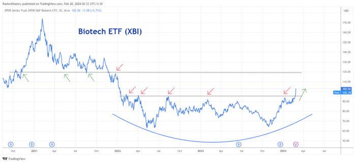 Chart Advisor: Rising Trends Within Biotechnology