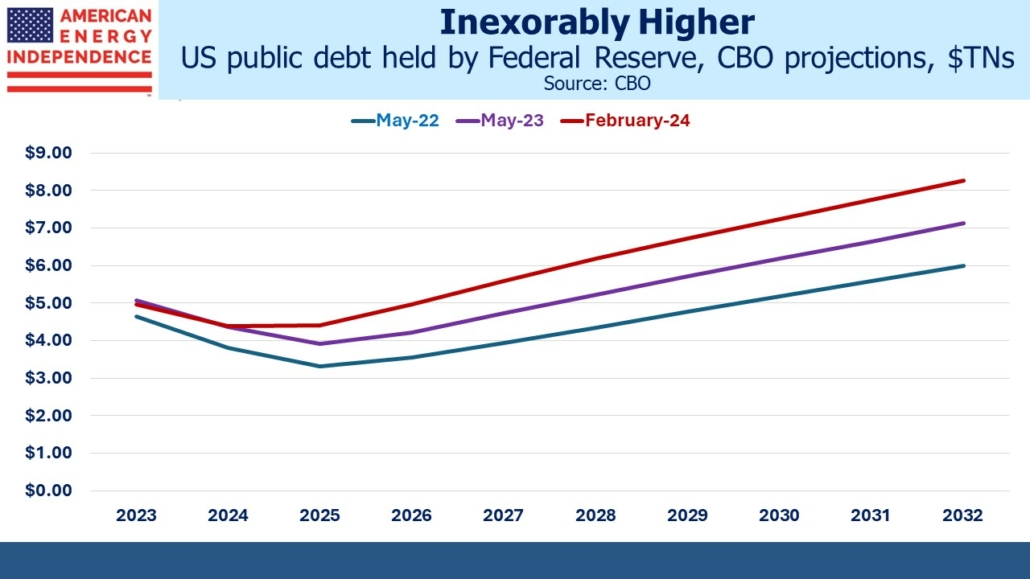 Blog Image February 21 2024 3a US public debt held by Federal Reserve, CBO projections, $TNs