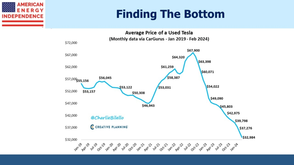 Blog Image February 28 2024 2 average price of a used tesla