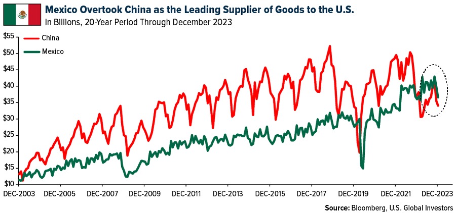 Chinese stocks significantly under performed Asian peers in 2023