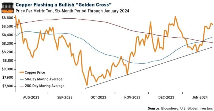 The Future Is Copper: Insights Into The Metal’s Pivotal Role In Global Growth And Sustainability
