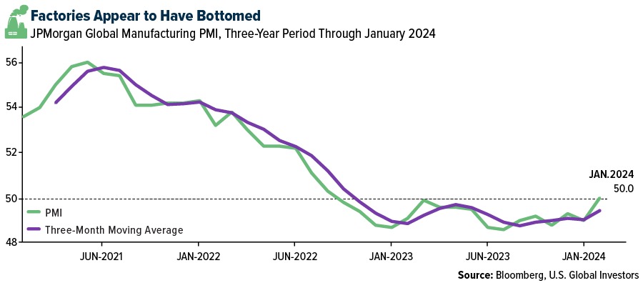 Factories appear to have bottomed