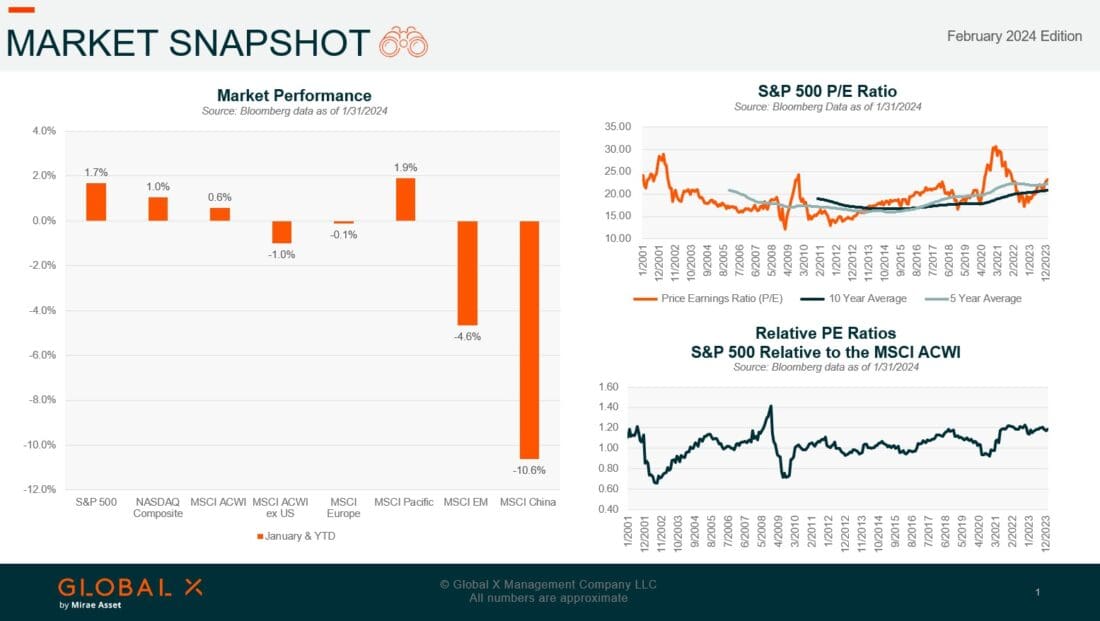 Market Snapshot – February 2024