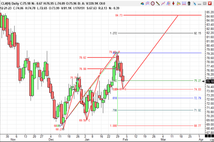 Chart Advisor: Examining Oil Targets