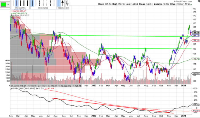 Chart Advisor: QCOM Bucking the Blues