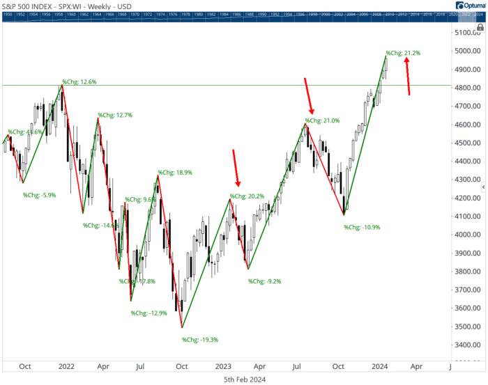 Chart Advisor: Determining Outperforming Sectors