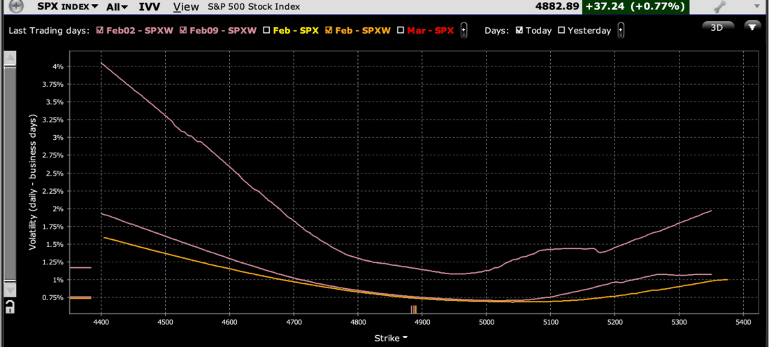 SPX Implied Volatilities by Strike for Options Expiring February 2nd (lilac, top), February 9th (lilac, middle), February 16