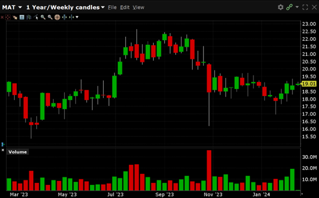 MAT is currently trading at $19.01. MAT has a 52-week high of $22.64 and a 52-week low of $15.36.
