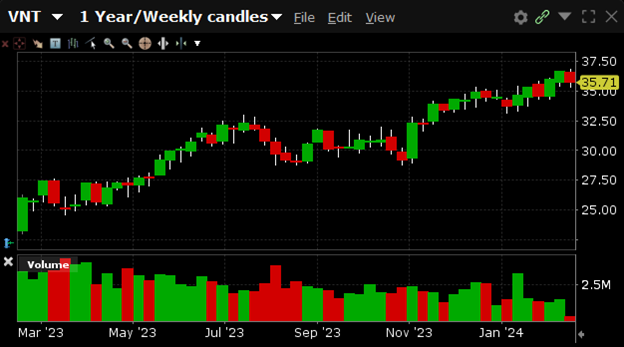 VNT is currently trading at $35.71. VNT has a 52-week high of $36.87 and a 52-week low of $23.04.