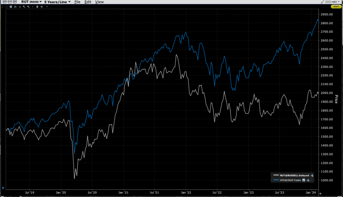 5-Year Chart, Russell 2000 (white) vs SPX (blue)