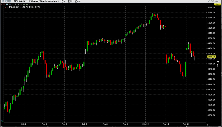 SPX Month-to-date 30-Minute Candles