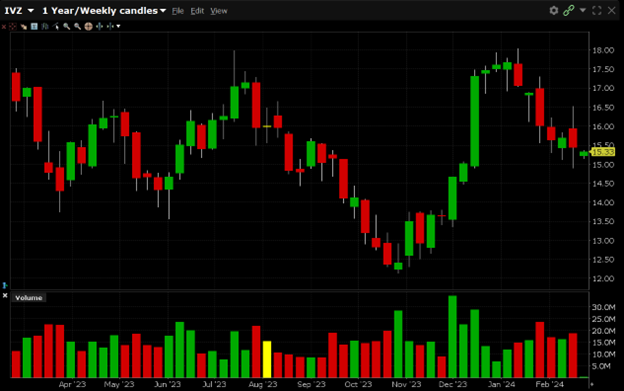 IVZ is currently trading at $15.34. IVZ has a 52-week high of $18.28 and a 52-week low of $12.29.