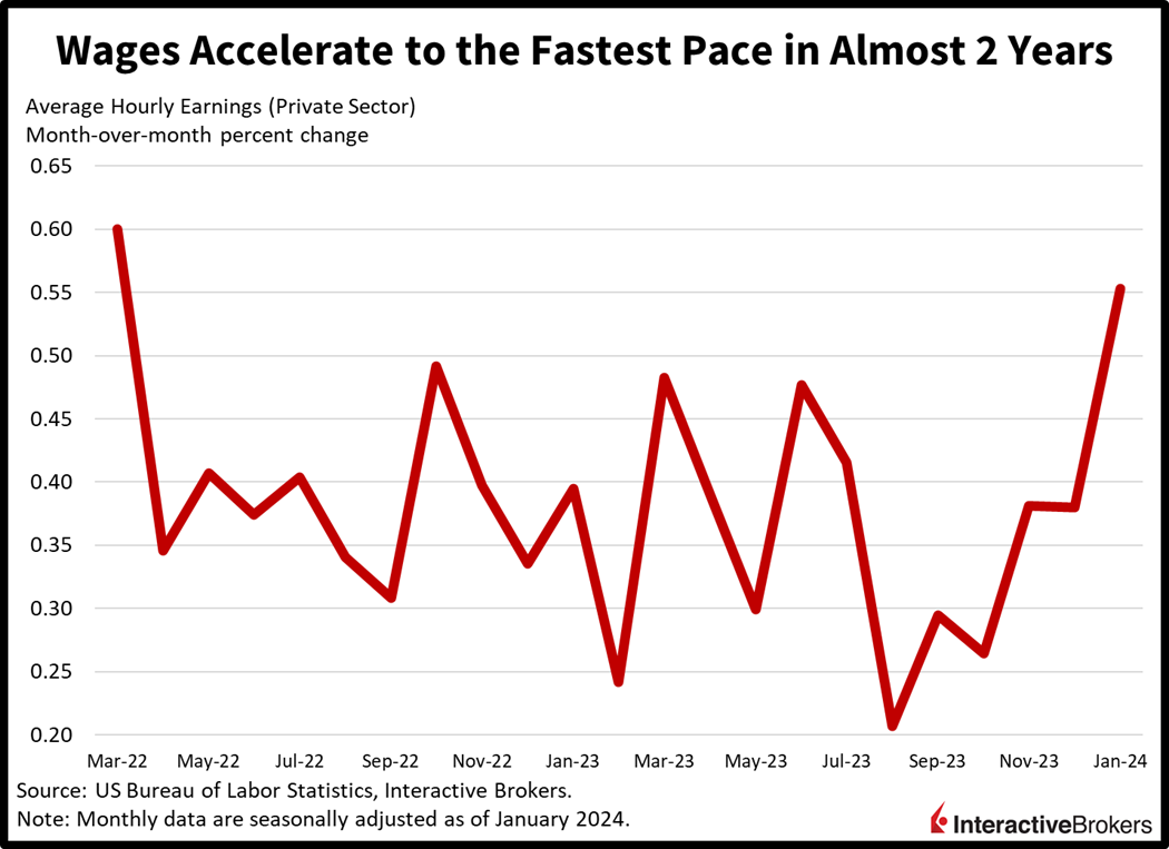 Wages accelerate to the fastest pace in almost 2 years