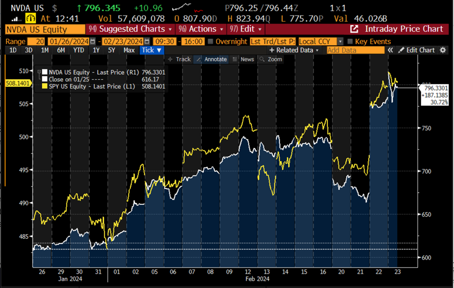 20-Day Chart, NVDA (white) vs. SPX (yellow)