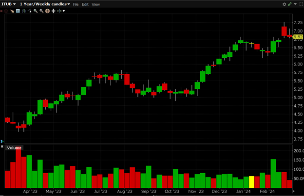 ITUB is currently trading at $6.82. ITUB has a 52-week high of $7.26 and a 52-week low of $4.09.