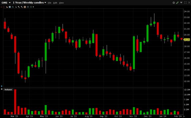 OMI is currently trading at $19.16. OMI has a 52-week high of $23.42 and a 52-week low of $11.79.