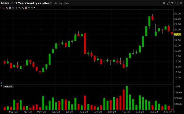 MLNK is currently trading at $22.13. MLNK has a 52-week high of $25.88 and a 52-week low of $13.62.