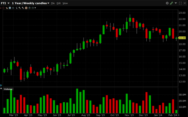 FTI is currently trading at $18.99. FTI has a 52-week high of $22.78 and a 52-week low of $12.01.