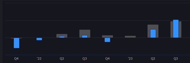 FTI earnings have underperformed estimates in seven of the past eight earning cycles.